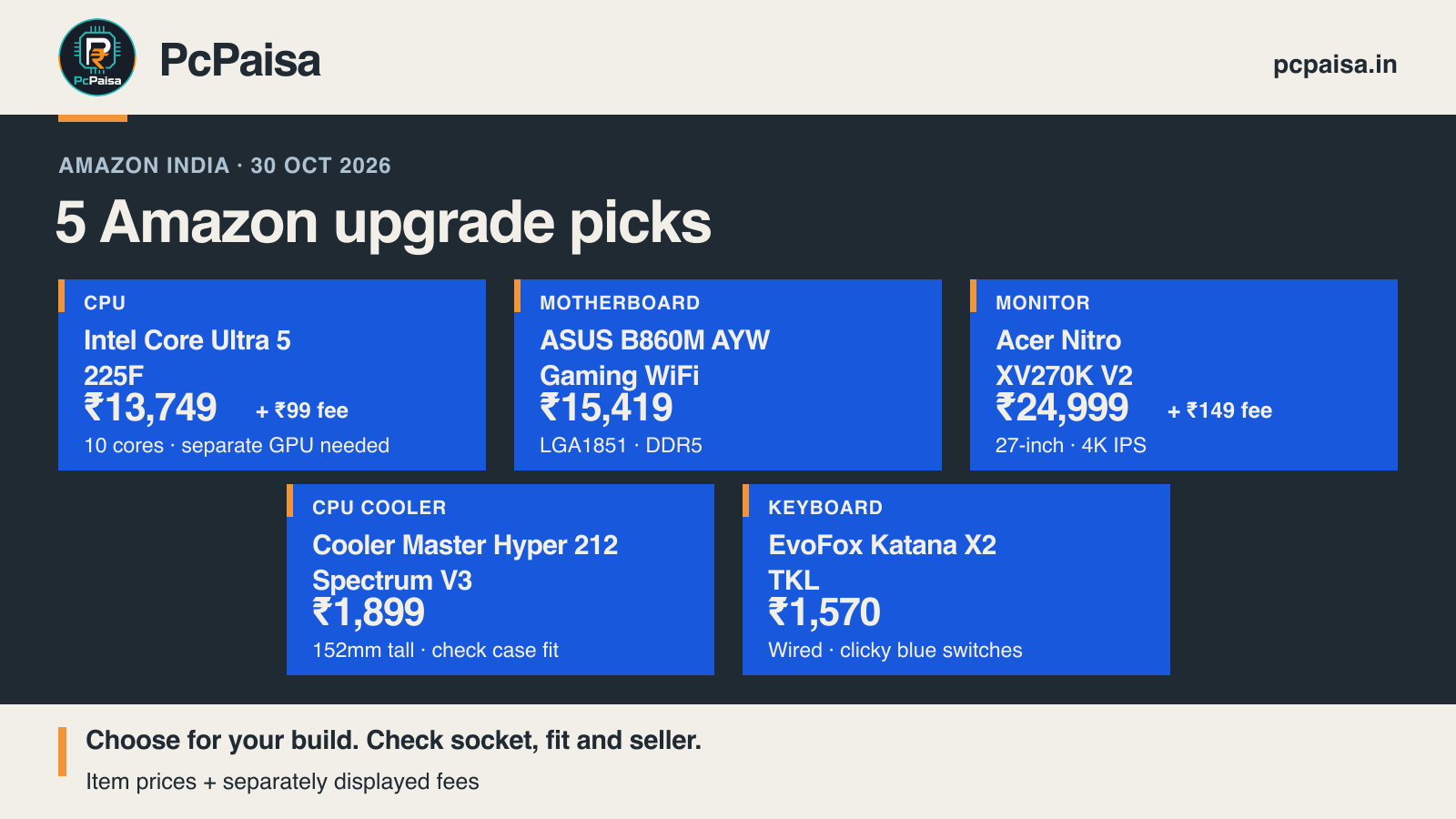 PcPaisa’s five Amazon upgrade picks: Intel Core Ultra 5 225F ₹13,749 plus ₹99 fee; ASUS B860M AYW Gaming WiFi ₹15,419; Acer Nitro XV270K V2 ₹24,999 plus ₹149 fee; Hyper 212 Spectrum V3 ₹1,899; EvoFox Katana X2 TKL ₹1,570. Original PcPaisa logo, name and domain appear.