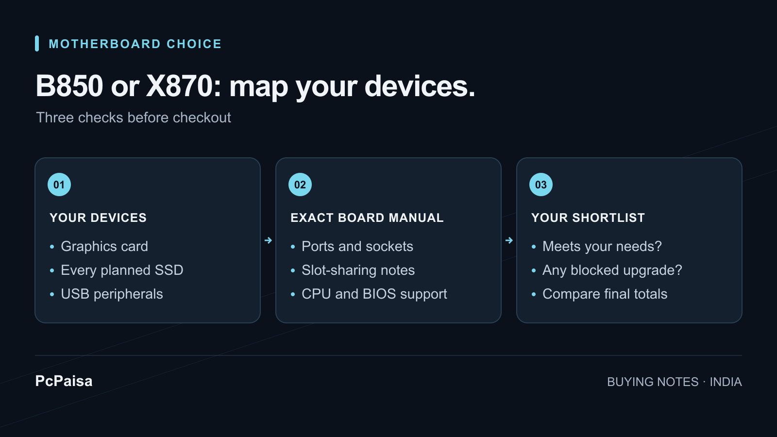 Map each device to a port or slot, read the sharing notes, then compare complete quotes.
