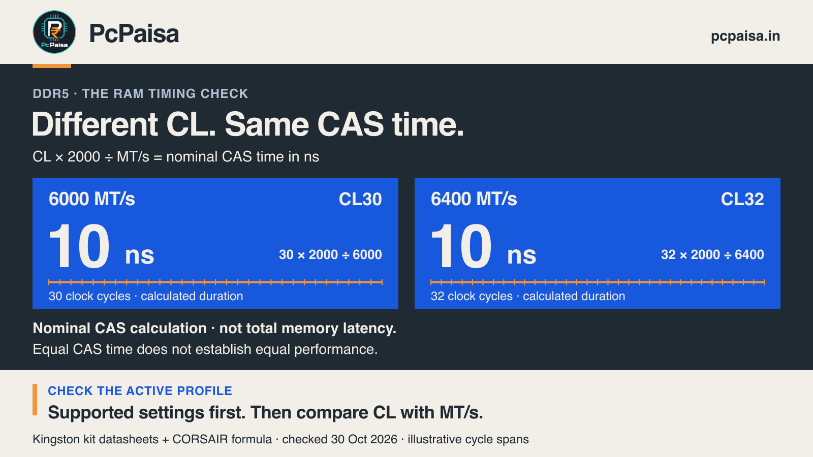 PcPaisa RAM comparison: DDR5-6000 CL30 and DDR5-6400 CL32 each calculate to 10ns of nominal CAS timing using CL times 2000 divided by MT/s. This is a timing calculation, not total memory latency or measured performance. Check the supported active profile. Original PcPaisa logo, name and pcpaisa.in appear.
