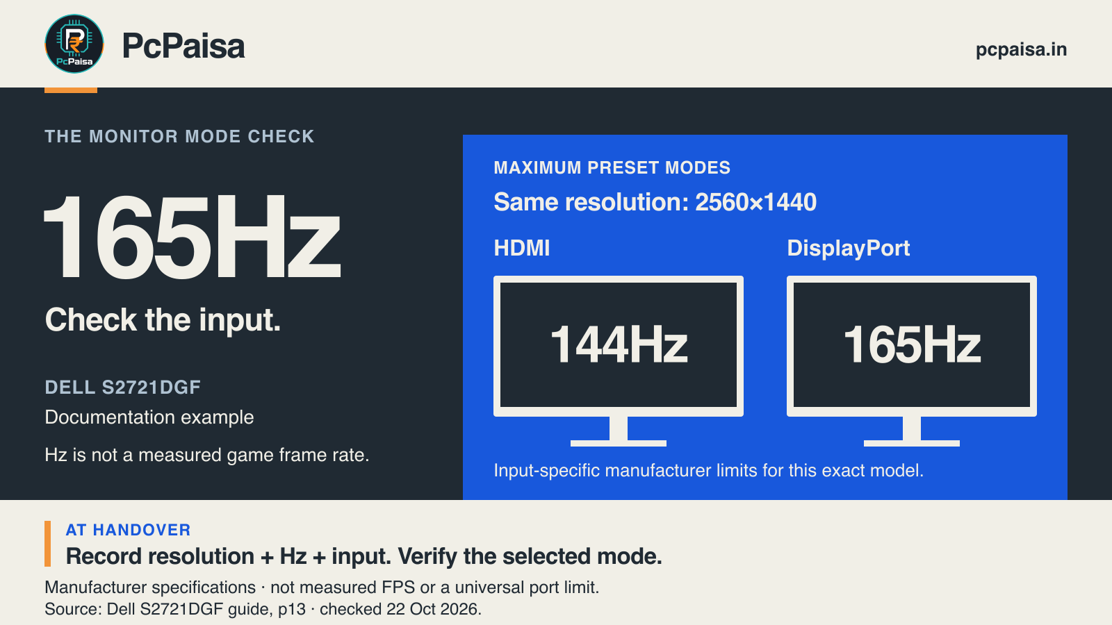 PcPaisa diagram comparing Dell S2721DGF manufacturer maximum preset modes at 2560 by 1440: HDMI 144Hz and DisplayPort 165Hz, with a reminder to check resolution, refresh rate and input together