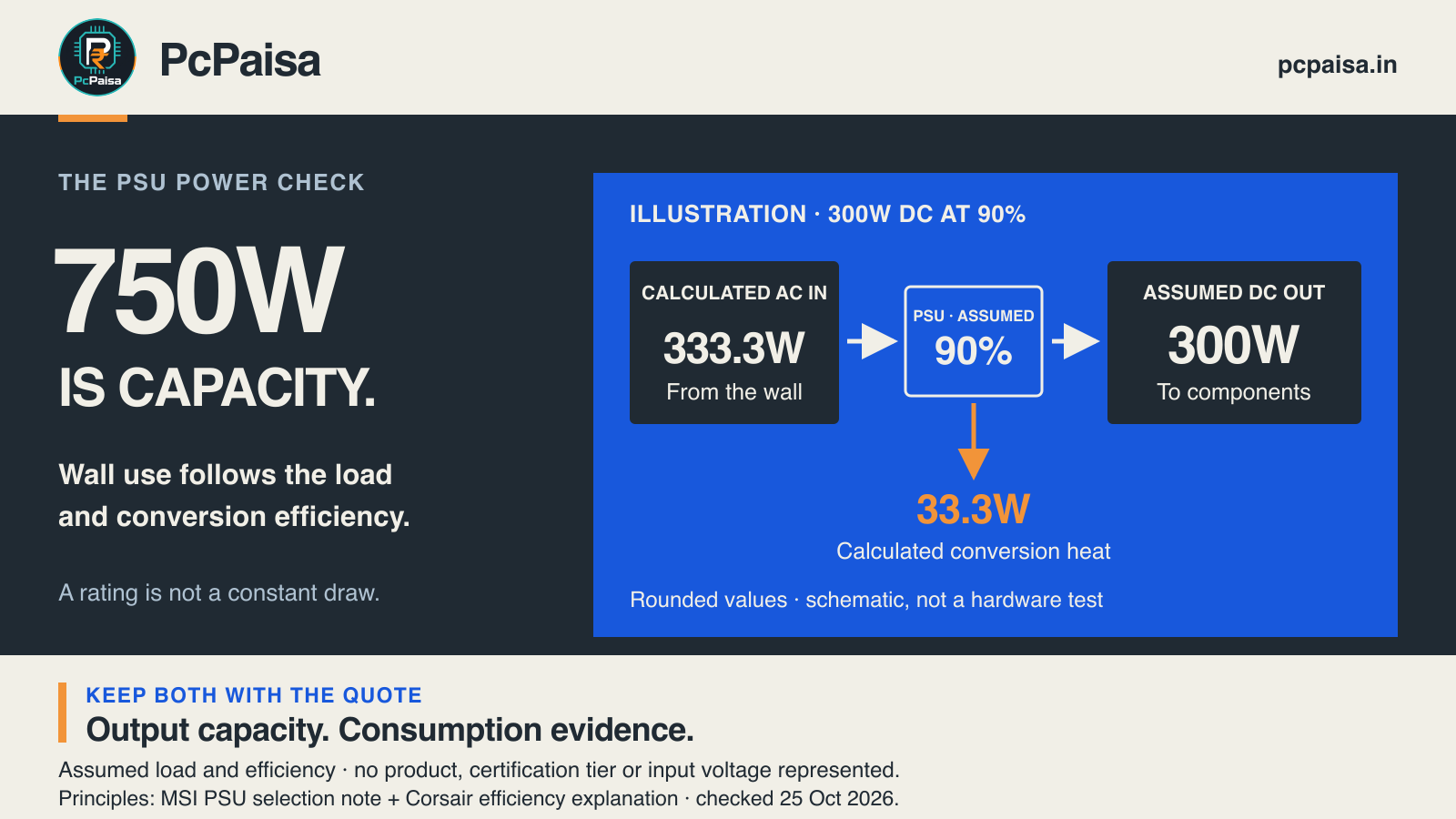 PcPaisa illustrative power flow: an assumed 300W DC component load and assumed 90% PSU efficiency require about 333.3W AC from the wall, with about 33.3W lost in conversion. A 750W PSU rating describes output capacity, not constant wall draw. This is arithmetic, not a hardware measurement.