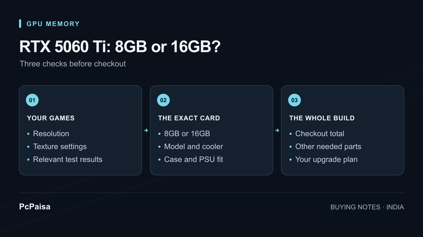 Compare the games you play, the exact card and the complete build cost.