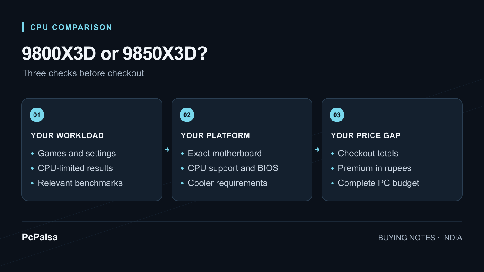 Match workload evidence, platform requirements and your actual checkout premium.
