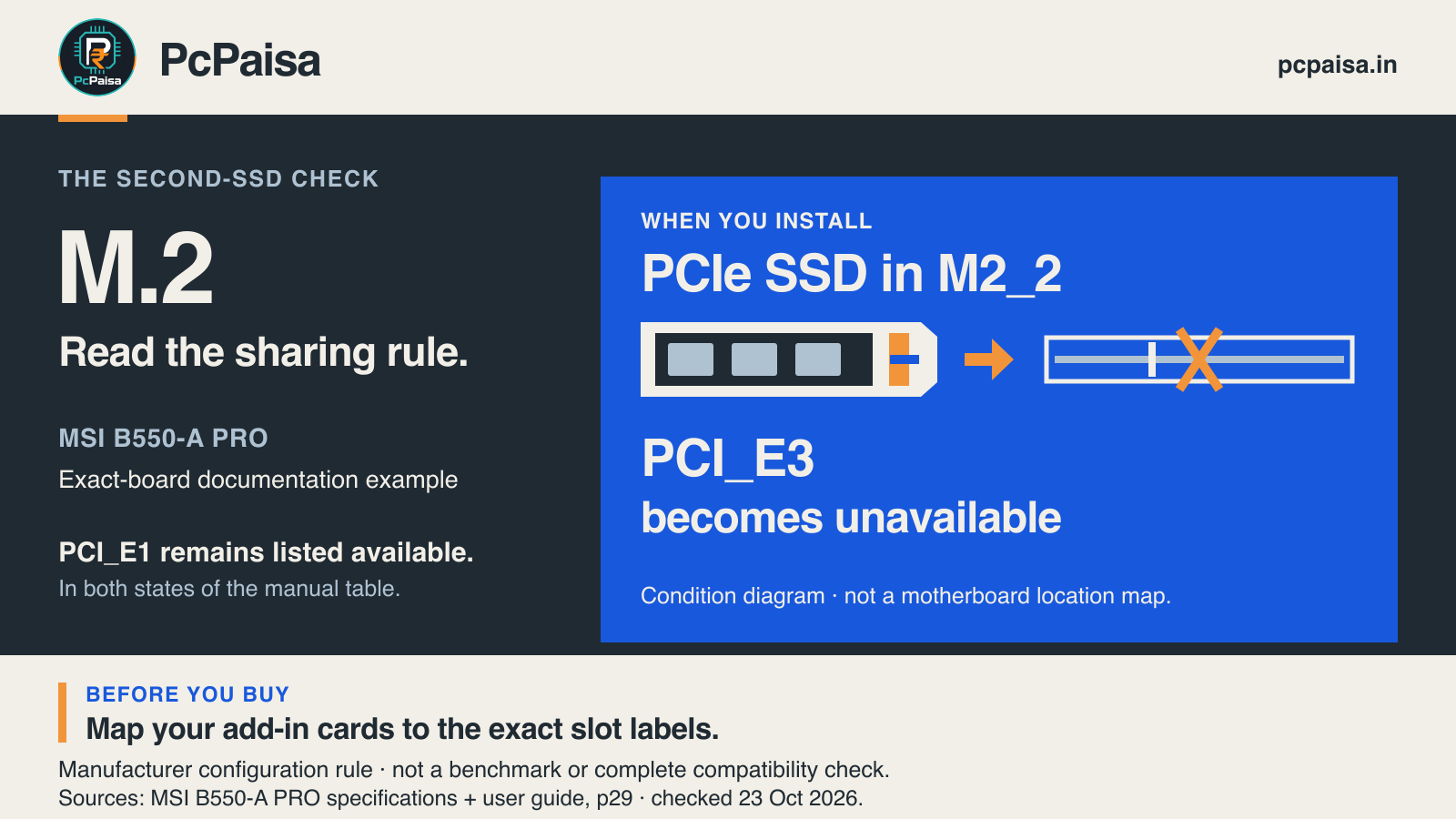 PcPaisa diagram for the MSI B550-A PRO: installing a PCIe SSD in M2_2 makes PCI_E3 unavailable; the manual lists PCI_E1 available in either state. Read the exact board's slot-sharing table before buying.