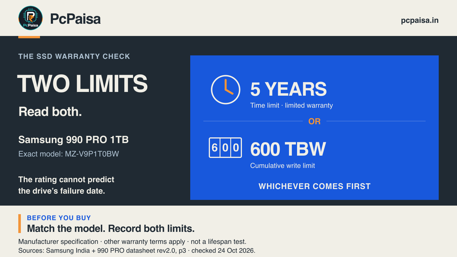 PcPaisa diagram for Samsung 990 PRO 1TB MZ-V9P1T0BW: five years or 600 TBW, whichever comes first. Separate clock and write-counter symbols represent the two warranty limits. The rating does not predict the drive's failure date.