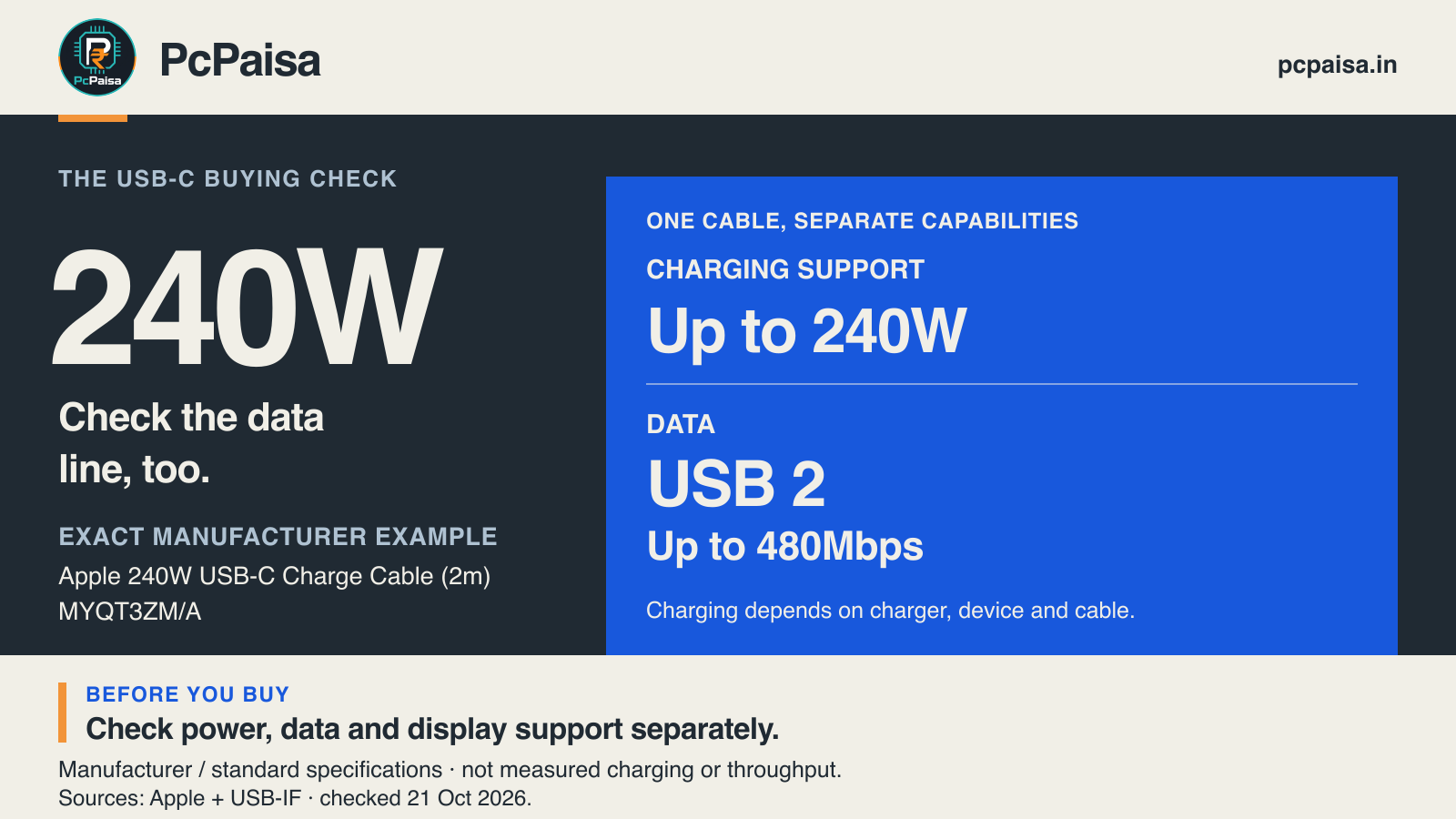 PcPaisa explanatory graphic separating up to 240W charging support from USB 2 data up to 480Mbps for Apple's 240W USB-C Charge Cable (2m), with a reminder to check power, data and display separately