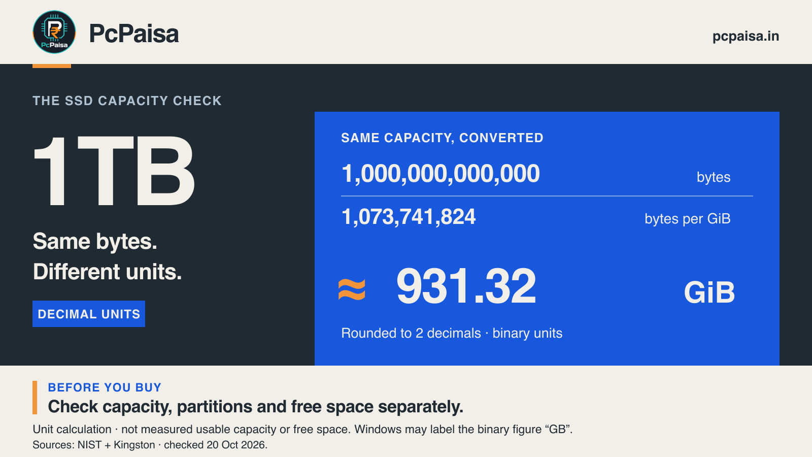 PcPaisa diagram showing that one trillion bytes is 1TB in decimal units and approximately 931.32GiB in binary units, with a reminder to check capacity separately from free space